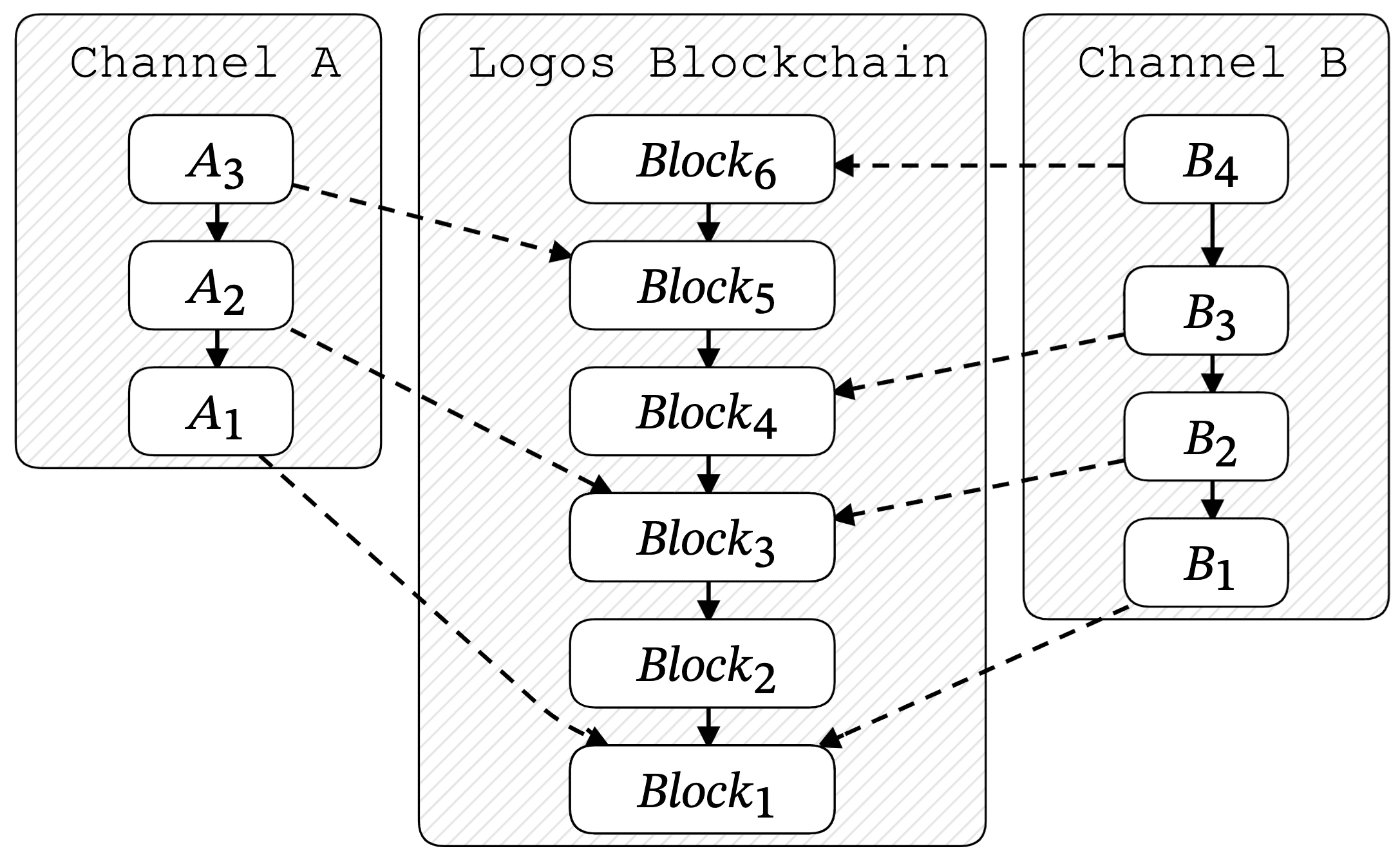 logos-blockchain-decentralise-log-fig2.png