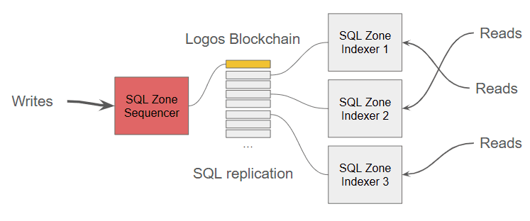 logos-blockchain-decentralise-log-fig4.png