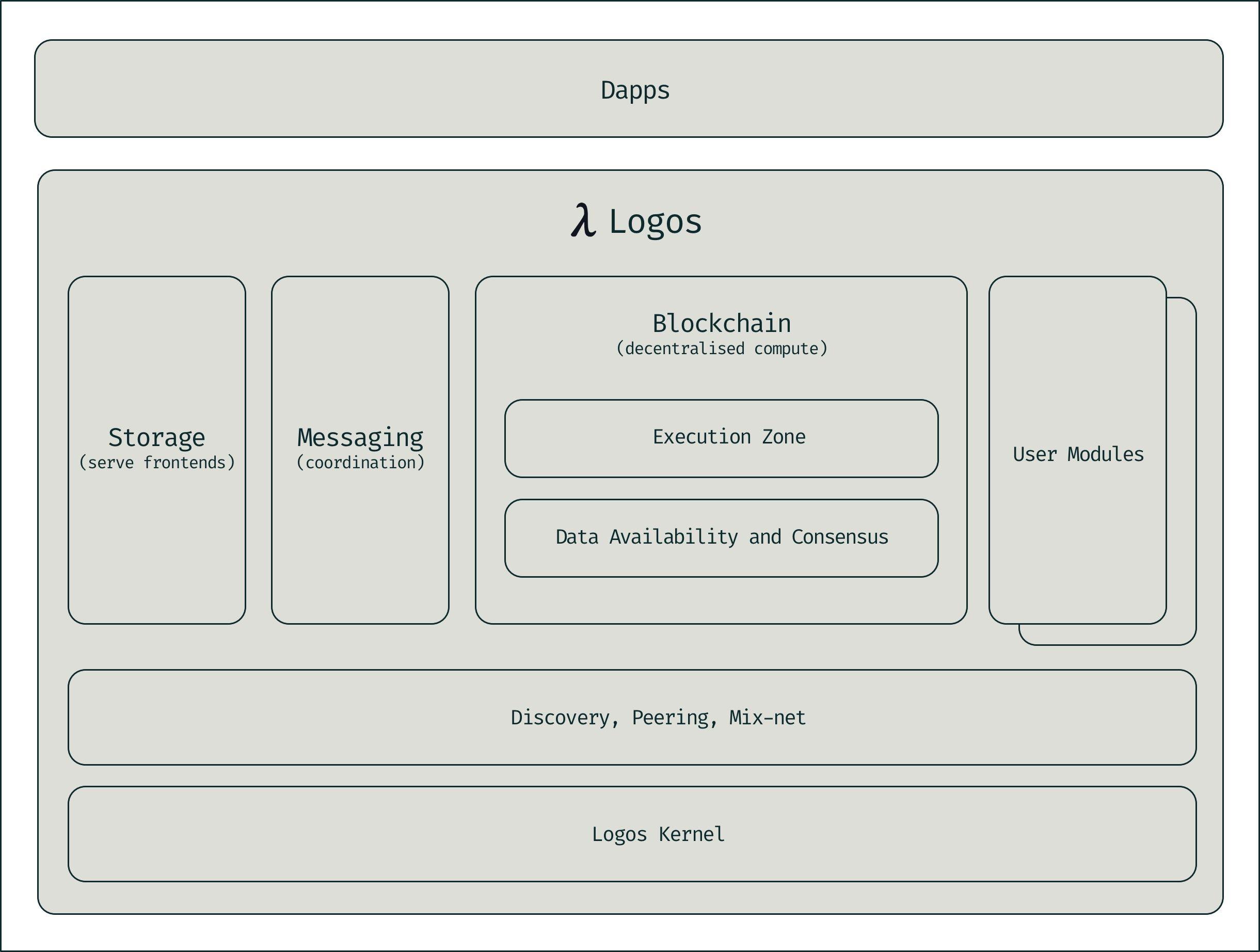 Logos Tech Stack diagram.jpg Logos Tech Stack diagram.jpg